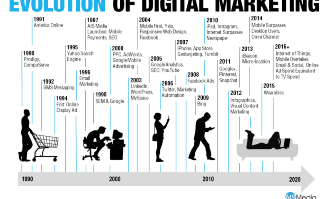 Evolution du marketing digital